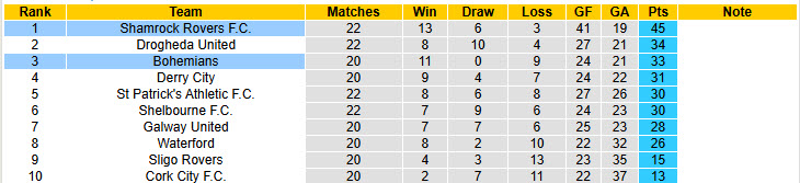 Nhận định, soi kèo Bohemians vs Shamrock Rovers, 01h45 ngày 24/6: Đối thủ đáng gờm - Ảnh 5