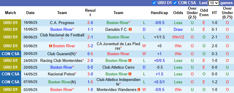 Nhận định, soi kèo Boston River vs Montevideo Torque, 4h00 ngày 24/6: Vượt mặt khách - Ảnh 2