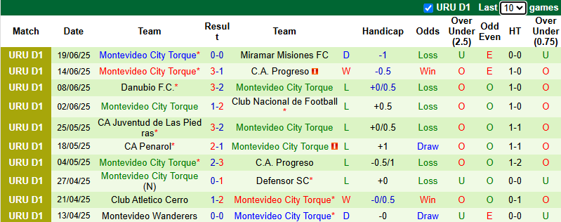 Nhận định, soi kèo Boston River vs Montevideo Torque, 4h00 ngày 24/6: Vượt mặt khách - Ảnh 3
