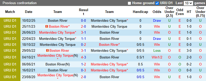 Nhận định, soi kèo Boston River vs Montevideo Torque, 4h00 ngày 24/6: Vượt mặt khách - Ảnh 4