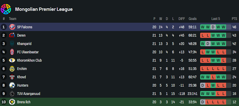 Nhận định, soi kèo Brera Ilch vs Falcons, 18h15 ngày 24/6: Bức tranh tương phản - Ảnh 4