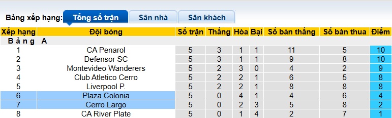 Nhận định, soi kèo Cerro Largo vs Plaza Colonia, 06h00 ngày 24/6: Tiễn khách! - Ảnh 1