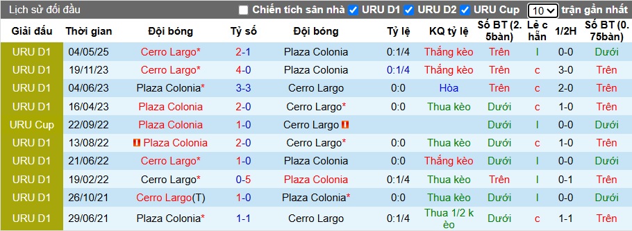 Nhận định, soi kèo Cerro Largo vs Plaza Colonia, 06h00 ngày 24/6: Tiễn khách! - Ảnh 2
