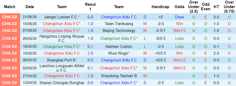 Nhận định, soi kèo Changchun Xidu vs Hubei Istar, 15h00 ngày 24/6: Out trình - Ảnh 1