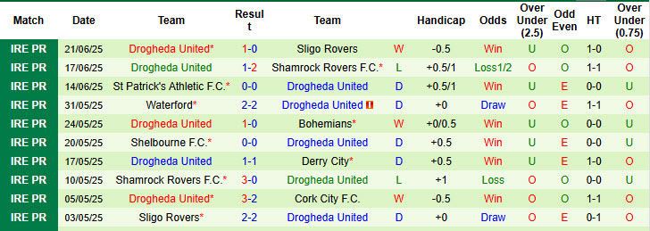 Nhận định, soi kèo Cork City vs Drogheda United, 01h45 ngày 24/6: Đối lập hoàn toàn - Ảnh 3