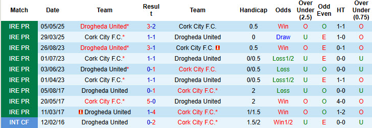Nhận định, soi kèo Cork City vs Drogheda United, 01h45 ngày 24/6: Đối lập hoàn toàn - Ảnh 4