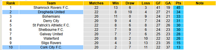 Nhận định, soi kèo Cork City vs Drogheda United, 01h45 ngày 24/6: Đối lập hoàn toàn - Ảnh 5