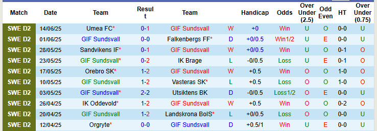 Nhận định, soi kèo GIF Sundsvall vs Trelleborgs, 00h00 ngày 24/6: Phá dớp sân nhà - Ảnh 2