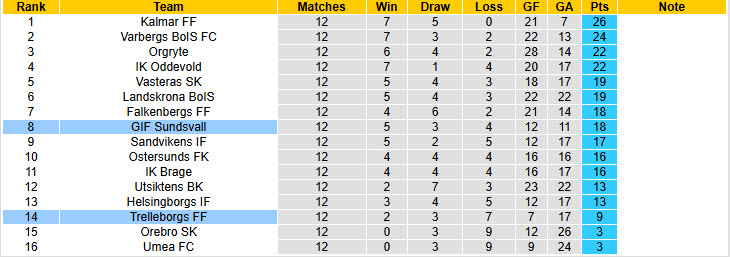 Nhận định, soi kèo GIF Sundsvall vs Trelleborgs, 00h00 ngày 24/6: Phá dớp sân nhà - Ảnh 5