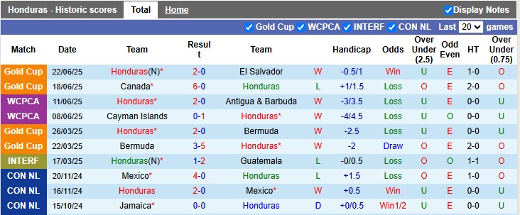 Nhận định, soi kèo Honduras vs Curacao, 9h00 ngày 25/6: Lật kèo - Ảnh 1