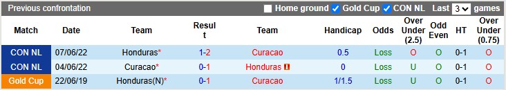 Nhận định, soi kèo Honduras vs Curacao, 9h00 ngày 25/6: Lật kèo - Ảnh 3