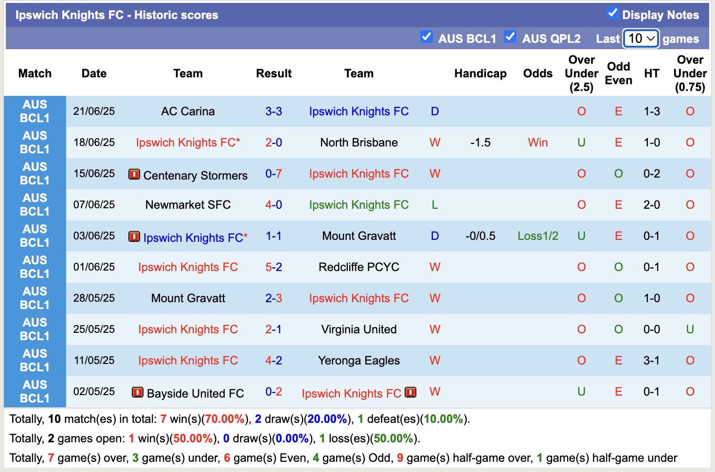Nhận định, soi kèo Ipswich Knights vs Centenary Stormers, 17h30 ngày 24/6: Tưng bừng bắn phá - Ảnh 2