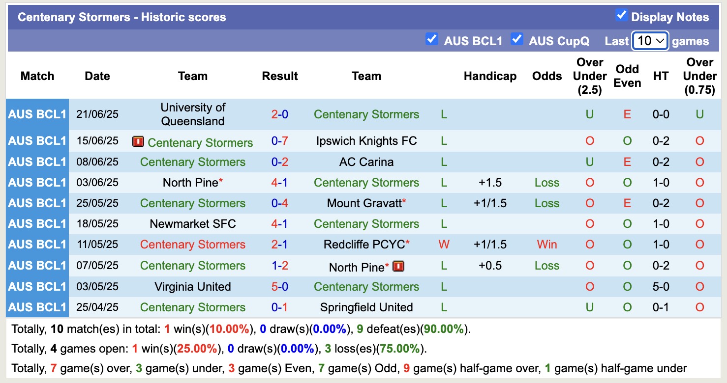 Nhận định, soi kèo Ipswich Knights vs Centenary Stormers, 17h30 ngày 24/6: Tưng bừng bắn phá - Ảnh 3