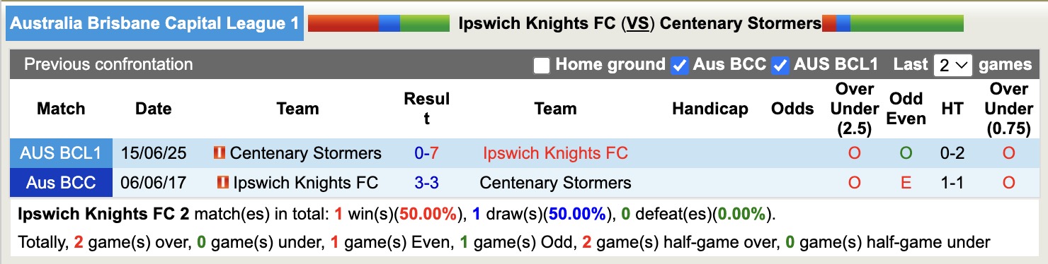Nhận định, soi kèo Ipswich Knights vs Centenary Stormers, 17h30 ngày 24/6: Tưng bừng bắn phá - Ảnh 4