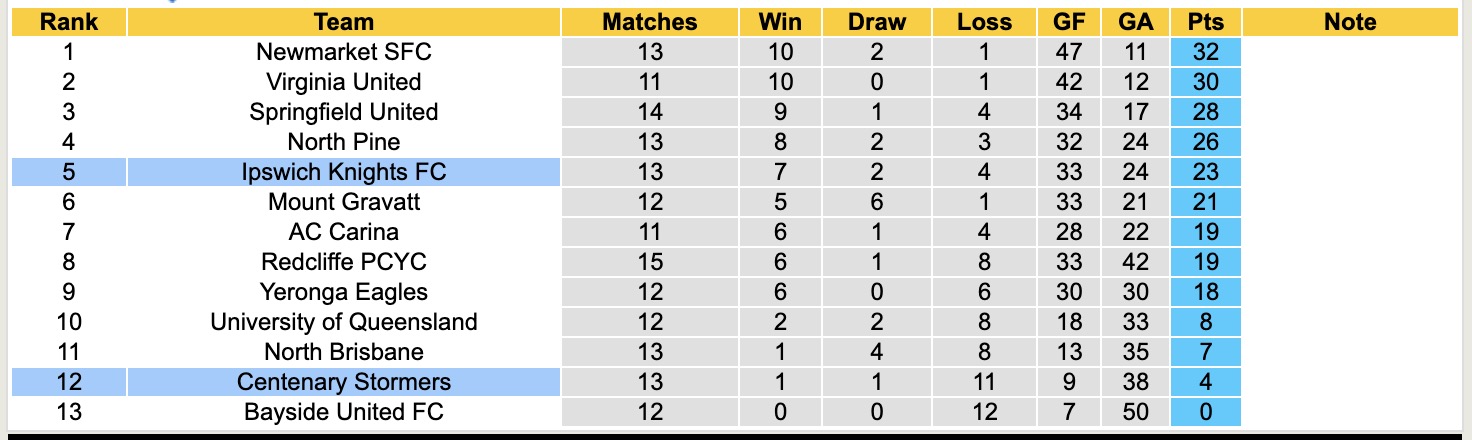 Nhận định, soi kèo Ipswich Knights vs Centenary Stormers, 17h30 ngày 24/6: Tưng bừng bắn phá - Ảnh 5