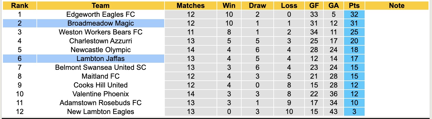 Nhận định, soi kèo Lambton Jaffas vs Broadmeadow Magic, 17h00 ngày 24/6: Tưng bừng bàn thắng - Ảnh 5