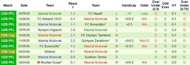 Nhận định, soi kèo Neftchi Fergana vs Mashal Muborak, 21h30 ngày 24/6: Bất ngờ? - Ảnh 2