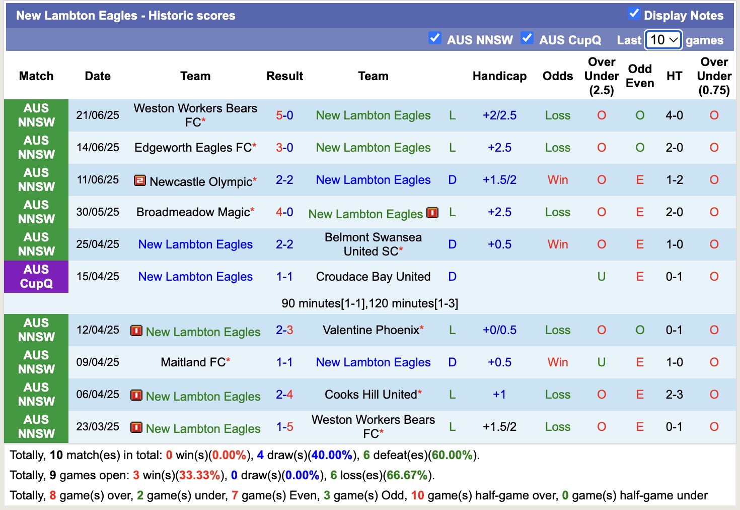 Nhận định, soi kèo New Lambton Eagles vs Charlestown Azzurri, 16h00 ngày 24/6: Tiếp tục gieo sầu - Ảnh 2