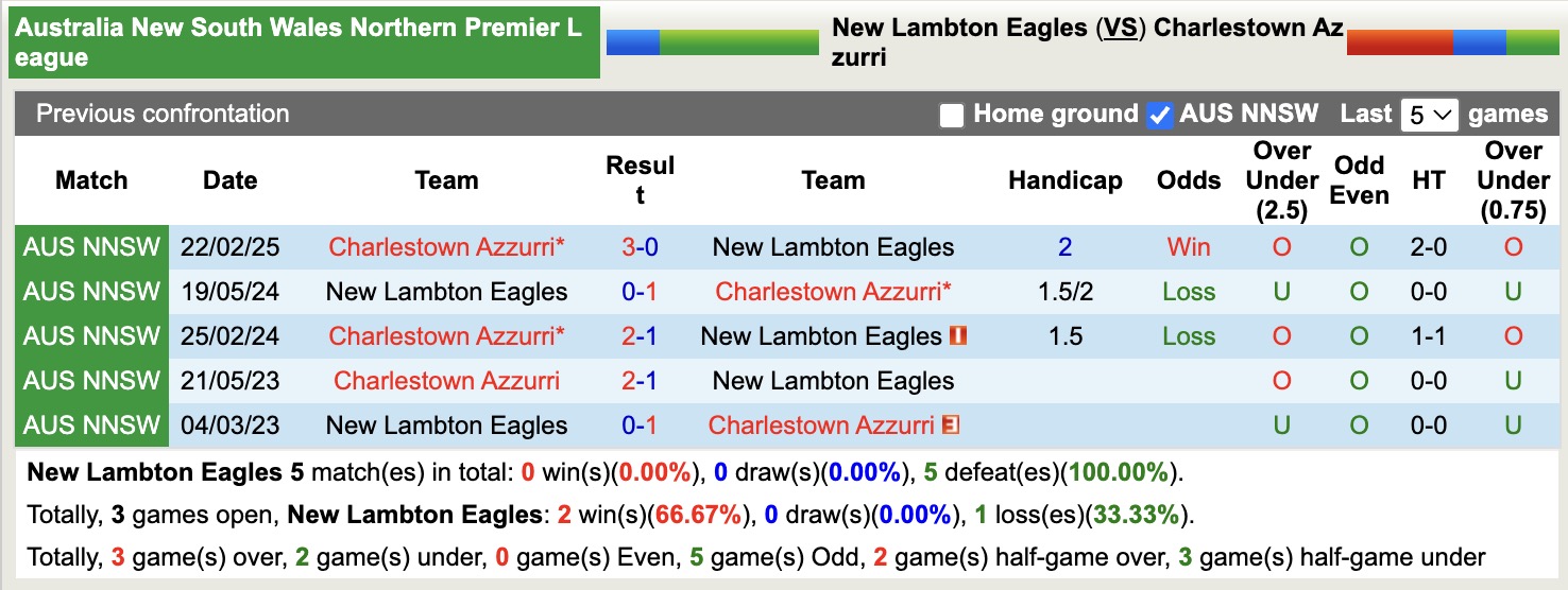 Nhận định, soi kèo New Lambton Eagles vs Charlestown Azzurri, 16h00 ngày 24/6: Tiếp tục gieo sầu - Ảnh 4