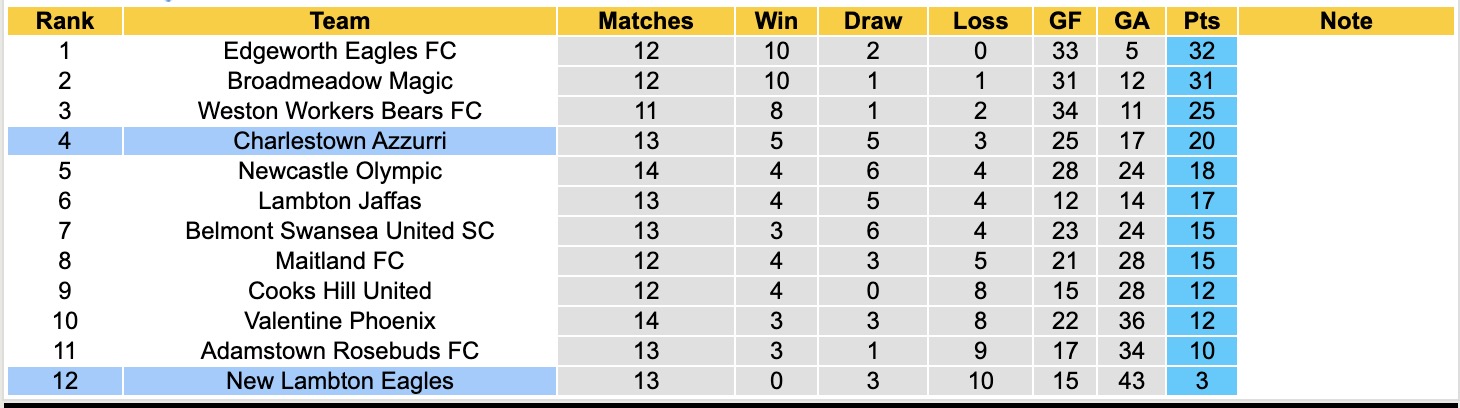 Nhận định, soi kèo New Lambton Eagles vs Charlestown Azzurri, 16h00 ngày 24/6: Tiếp tục gieo sầu - Ảnh 5