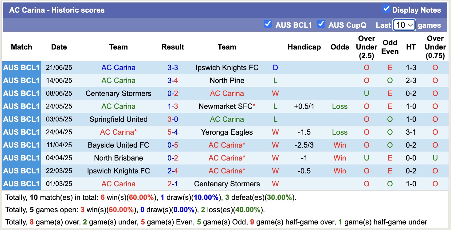 Nhận định, soi kèo North Pine vs AC Carina, 17h30 ngày 24/6: Mãn nhãn người xem - Ảnh 3