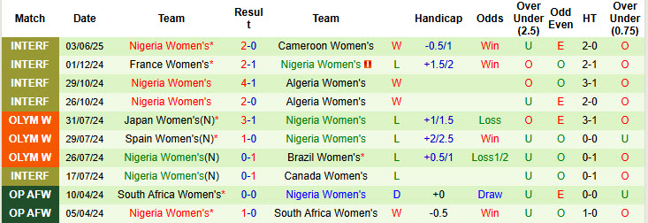 Nhận định, soi kèo Nữ Bồ Đào Nha vs Nữ Nigeria, 01h00 ngày 24/6: Trượt dốc không phanh - Ảnh 3