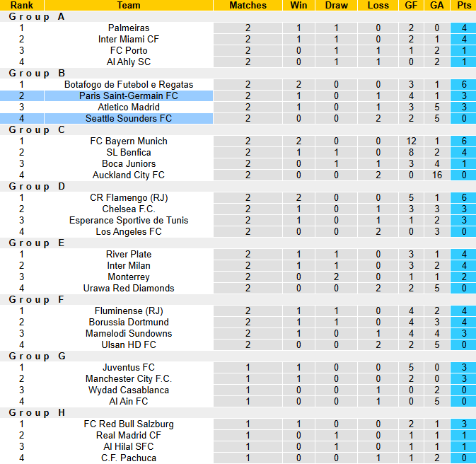 Nhận định, soi kèo Seattle Sounders vs PSG, 2h00 ngày 24/6: Mục tiêu thắng đậm - Ảnh 4