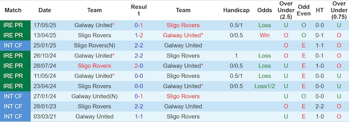Nhận định, soi kèo Sligo Rovers vs Galway United, 1h45 ngày 24/6: Không dễ cho khách - Ảnh 4