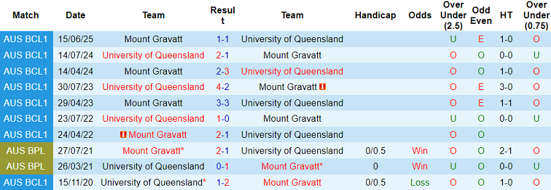 Nhận định, soi kèo University of Queensland vs Mount Gravatt, 17h30 ngày 24/6: Đối thủ yêu thích - Ảnh 3