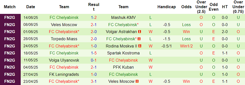 Nhận định, soi kèo Volgar Astrakhan vs Chelyabinsk, 22h00 ngày 24/6: Cửa dưới ‘ghi điểm’ - Ảnh 2