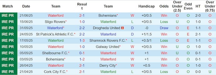 Nhận định, soi kèo Waterford vs Shelbourne, 1h45 ngày 24/6: Điểm tựa sân nhà - Ảnh 2