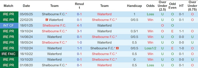 Nhận định, soi kèo Waterford vs Shelbourne, 1h45 ngày 24/6: Điểm tựa sân nhà - Ảnh 4
