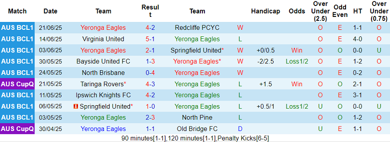 Nhận định, soi kèo Yeronga Eagles vs Virginia United, 17h30 ngày 24/6: Tin vào cửa trên - Ảnh 1