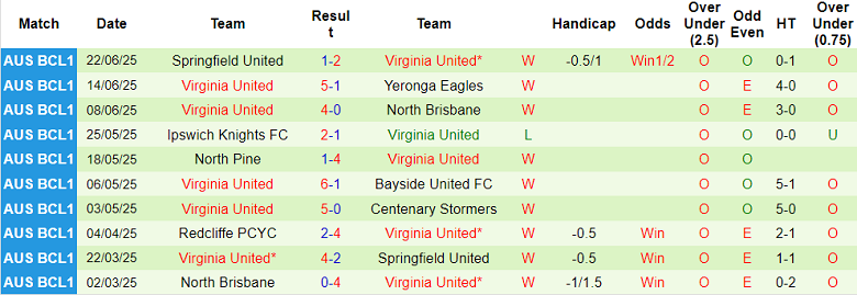 Nhận định, soi kèo Yeronga Eagles vs Virginia United, 17h30 ngày 24/6: Tin vào cửa trên - Ảnh 2