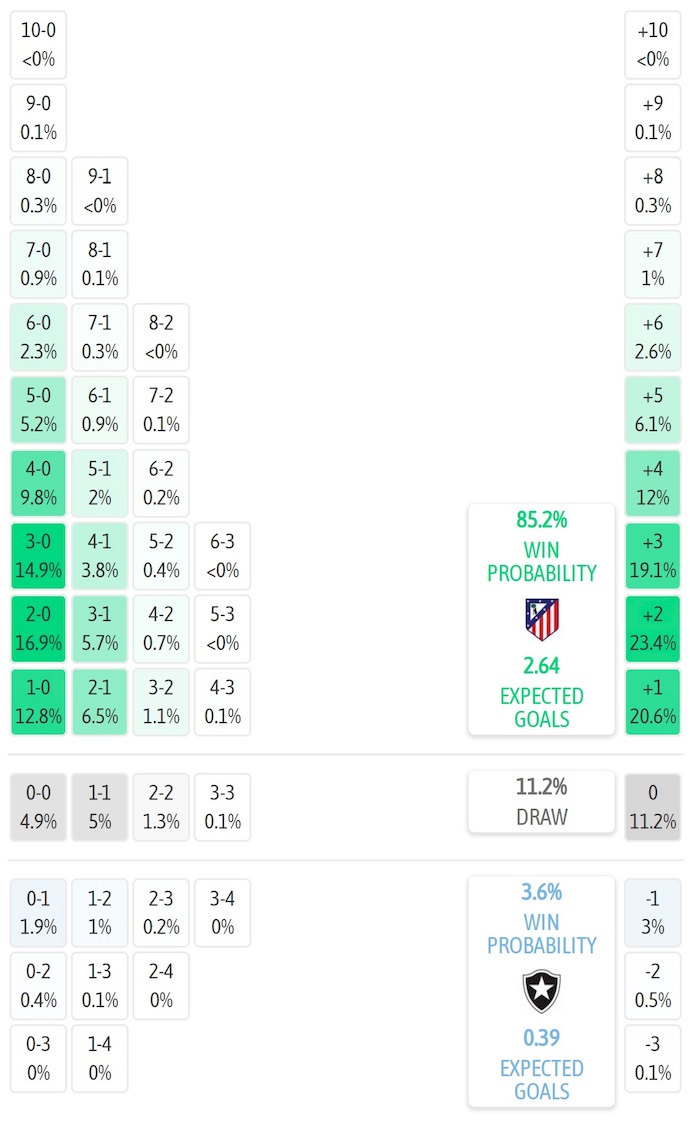 Siêu máy tính dự đoán Atletico Madrid vs Botafogo, 2h00 ngày 24/6 - Ảnh 1
