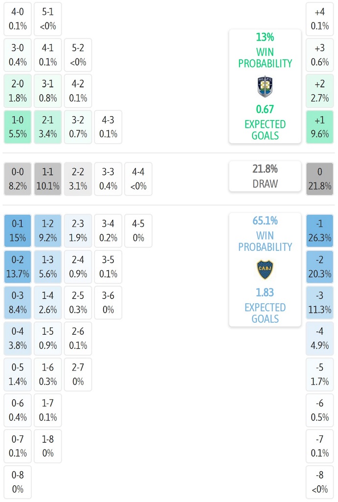 Siêu máy tính dự đoán Auckland City vs Boca Juniors, 2h00 ngày 25/6 - Ảnh 1