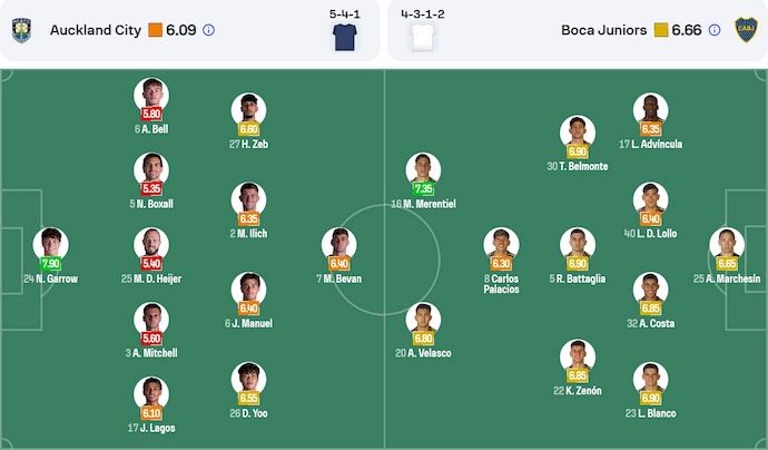 Soi kèo phạt góc Auckland City vs Boca Juniors, 2h00 ngày 25/6 - Ảnh 5