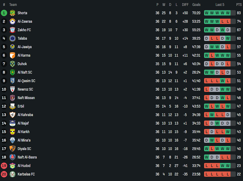 Nhận định, soi kèo Al Shorta vs Al Hudod, 01h00 ngày 26/6: Chính thức ‘rớt đài’ - Ảnh 4