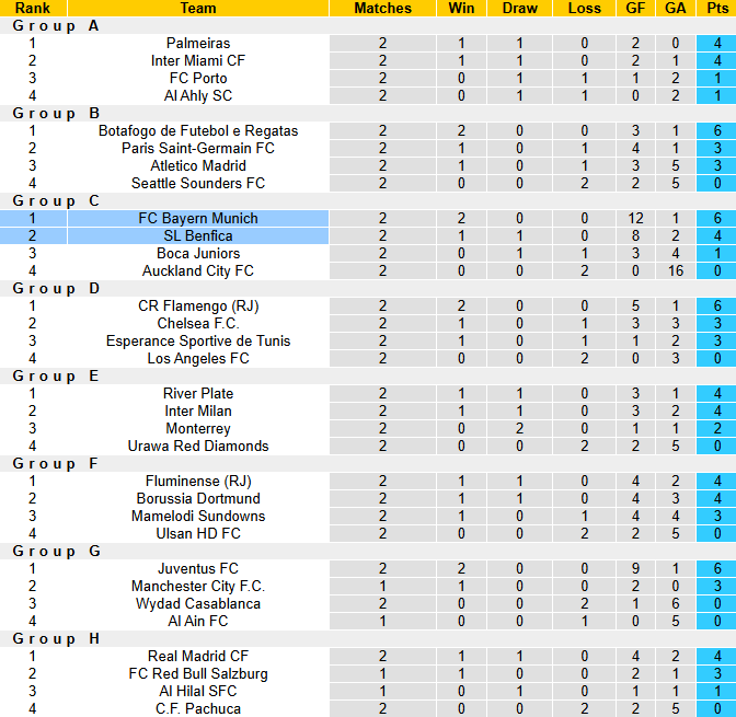 Nhận định, soi kèo Benfica vs Bayern Munich, 2h00 ngày 25/6: Hòa là đẹp - Ảnh 5