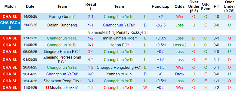 Nhận định, soi kèo Changchun Yatai vs Qingdao West Coast, 18h35 ngày 25/6: Tìm lại niềm vui - Ảnh 1
