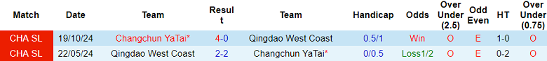 Nhận định, soi kèo Changchun Yatai vs Qingdao West Coast, 18h35 ngày 25/6: Tìm lại niềm vui - Ảnh 3