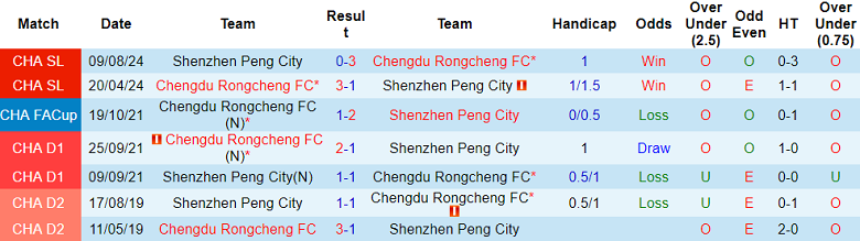 Nhận định, soi kèo Chengdu Rongcheng vs Shenzhen Peng, 19h00 ngày 25/6: Thua tiếp? - Ảnh 3