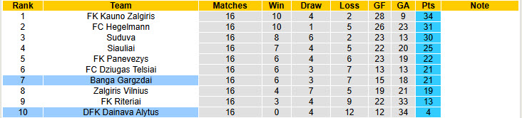 Nhận định, soi kèo Dainava Alytus vs Banga Gargzdai, 22h30 ngày 24/6: Kết quả dễ đoán - Ảnh 5