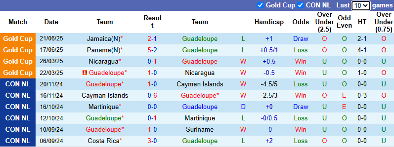 Nhận định, soi kèo Guadeloupe vs Guatemala, 6h00 ngày 25/6: Nhiệm vụ phải thắng - Ảnh 3