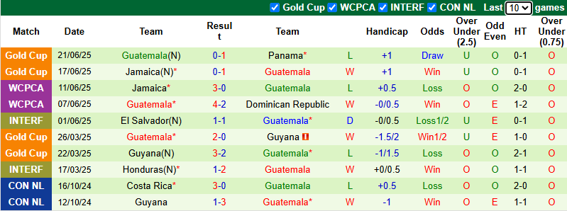 Nhận định, soi kèo Guadeloupe vs Guatemala, 6h00 ngày 25/6: Nhiệm vụ phải thắng - Ảnh 4