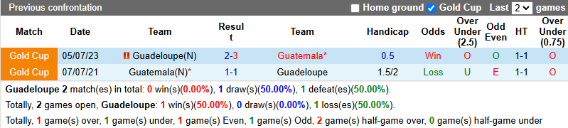 Nhận định, soi kèo Guadeloupe vs Guatemala, 6h00 ngày 25/6: Nhiệm vụ phải thắng - Ảnh 5
