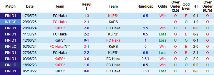 Nhận định, soi kèo Haka vs KuPS, 22h00 ngày 24/6: Nhà vua mất tập trung - Ảnh 4
