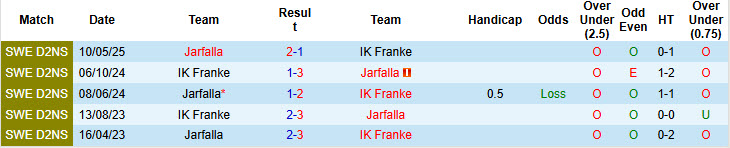 Nhận định, soi kèo Jarfalla vs IK Franke, 00h30 ngày 25/6: Chủ nhà giành vé - Ảnh 4
