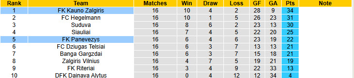 Nhận định, soi kèo Kauno Zalgiris vs Panevezys, 23h00 ngày 24/6: Đi đúng quỹ đạo - Ảnh 5