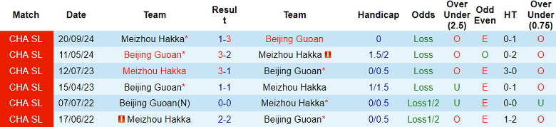 Nhận định, soi kèo Meizhou Hakka vs Beijing Guoan, 18h35 ngày 25/6: Giữ đỉnh bảng - Ảnh 3